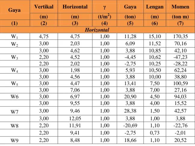 Tabel 6.3 Gaya dan momen pada bendung selama debit rendah 