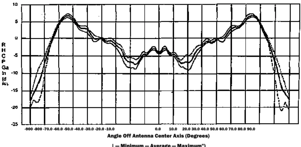 Gambar 2.1. Pola penguatan antena satelit EOS Aqua (8160.0 MHz) pada  stasiun penerima ~- 