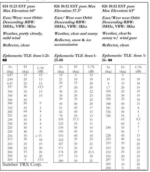 Tabel 2.3. Data pengukuran C/N (dB) Terra tanggal 24, 26 dan 27 Januari  2000.  (Pengukuran  tidak  mencantumkan:  diameter  antena,  konfigurasi  sistem  RF  serta  modus  penjejak  satelit  yang  digunakan)