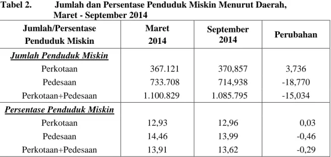 Tabel 2.  Jumlah dan Persentase Penduduk Miskin Menurut Daerah,   Maret - September 2014  Jumlah/Persentase   Penduduk Miskin  Maret  2014  September 2014  Perubahan 