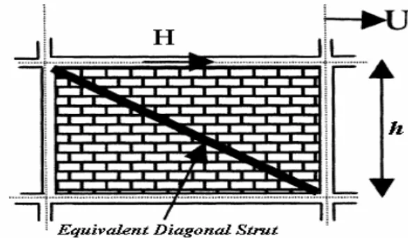 Gambar 1. Portal dinding pengisi yang diekivalenkan  dengan Diagonal Tekan Ekivalen 