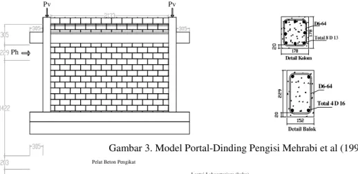 Gambar 3. Model Portal-Dinding Pengisi Mehrabi et al (1996) 
