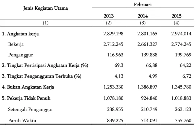 Tabel 1. Penduduk Usia 15 Tahun ke Atas menurut Kegiatan Utama  Februari 2013 - Februari 2015 