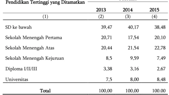 Tabel 5. Penduduk Usia 15 Tahun Ke Atas yang Bekerja menurut Pendidikan   Tertinggi yang ditamatkan 