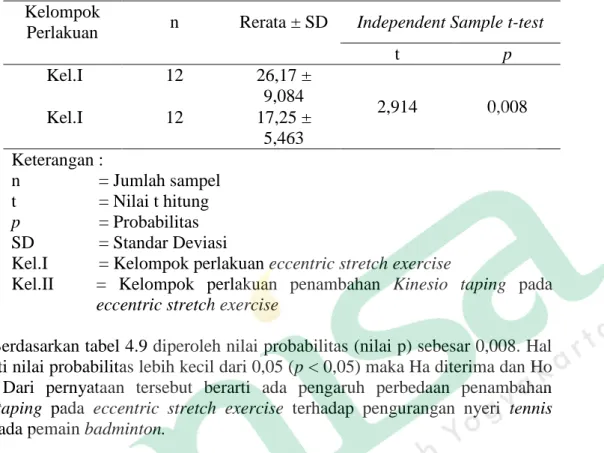 Tabel 4.9. Hasil Uji Beda eccentric stretch exercise dan Penambahan  kinesio taping Pada eccentric stretch exercise di UKM Badminton 