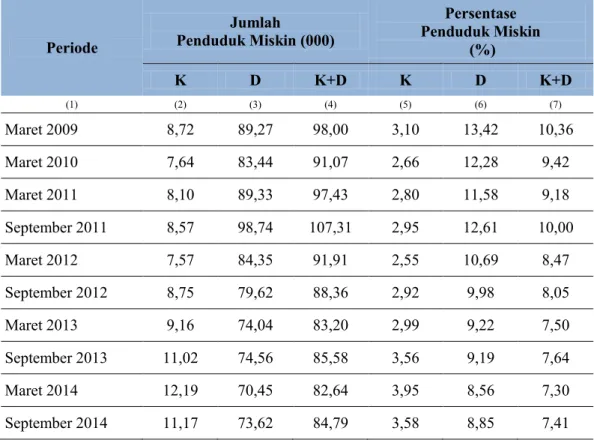 Tabel 1. Jumlah dan Persentase Penduduk Miskin menurut Daerah di Maluku Utara  Maret 2009 – September 2014  Periode  Jumlah   Penduduk Miskin (000)  Persentase   Penduduk Miskin   (%)  K  D  K+D  K  D  K+D  (1)  (2)  (3)  (4)  (5)  (6)  (7)  Maret 2009  8,72  89,27  98,00  3,10  13,42  10,36  Maret 2010  7,64  83,44  91,07  2,66  12,28  9,42  Maret 2011  8,10  89,33  97,43  2,80  11,58  9,18  September 2011  8,57  98,74  107,31  2,95  12,61  10,00  Maret 2012  7,57  84,35  91,91  2,55  10,69  8,47  September 2012  8,75  79,62  88,36  2,92  9,98  8,05  Maret 2013  9,16  74,04  83,20  2,99  9,22  7,50  September 2013  11,02  74,56  85,58  3,56  9,19  7,64  Maret 2014  12,19  70,45  82,64  3,95  8,56  7,30  September 2014  11,17  73,62  84,79  3,58  8,85  7,41 