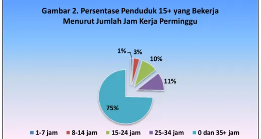 Gambar 2. Persentase Penduduk 15+ yang Bekerja  Menurut Jumlah Jam Kerja Perminggu 