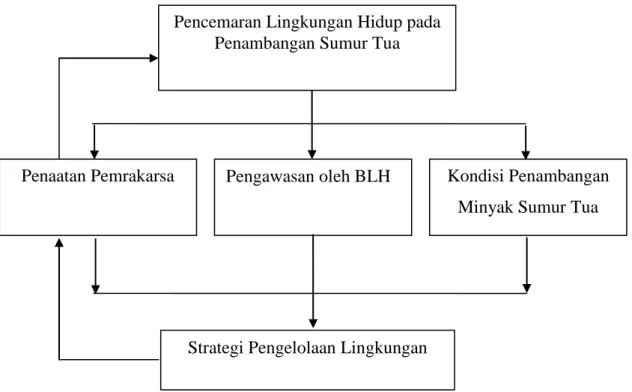 Gambar 1 Kerangka Pikir