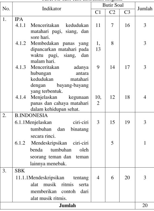 Tabel 3.5 Kisi-Kisi Instrumen Kognitif 