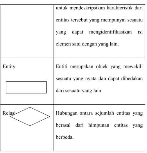 Gambar 2.3 Simbol-simbol ERD