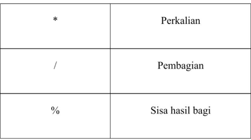 Tabel 2.2 Operator Aritmatika