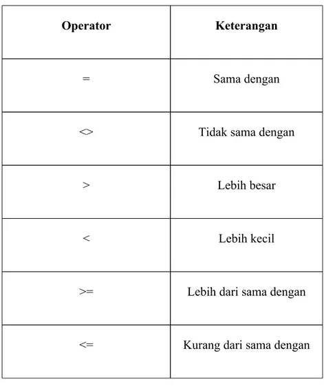 Tabel 2.4 Operator Perbandingan