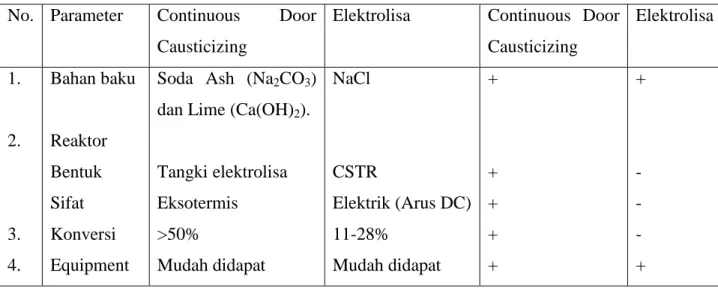 Tabel Perbandingan pembentukan NaOH berdasarkan analisa proses  No.  Parameter  Continuous  Door 