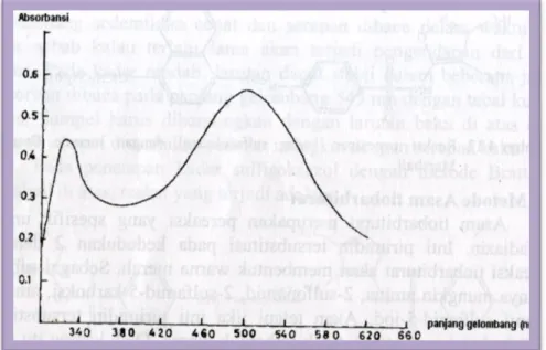 Gambar : spectra absorbsi hasil reaksi sulfasetamid-Na (30µg/mL)  dengan p-benzokuinon dalam HCl 0,1 M