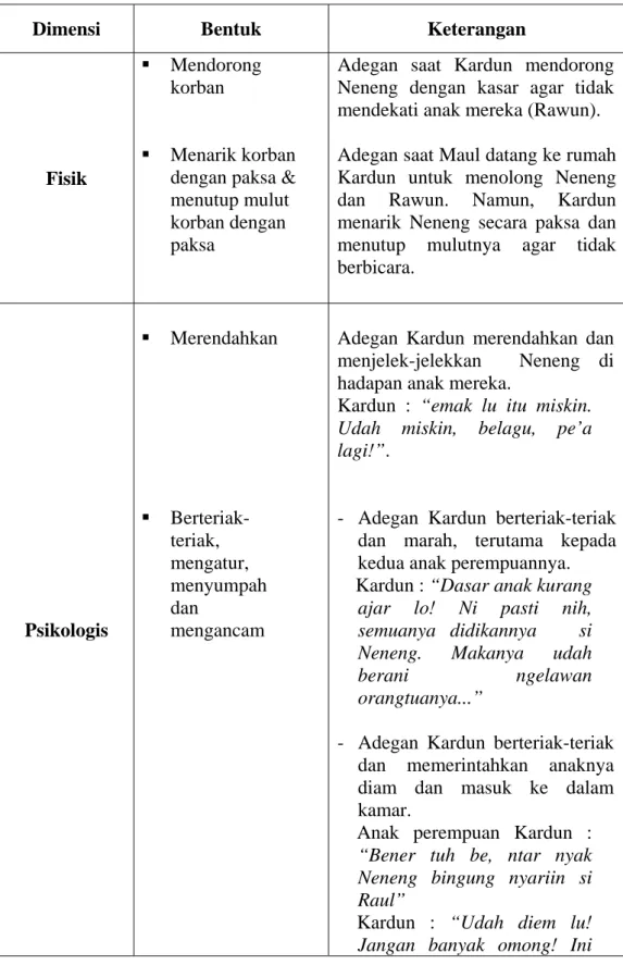 TABEL HASIL ANALISIS  BENTUK KEKERASAN TERHADAP  PEREMPUAN DALAM SINETRON INDONESIA 