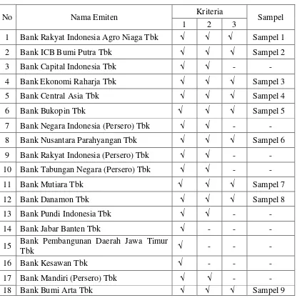 Tabel 3.1. Daftar Populasi dan Sampel Perusahaan 