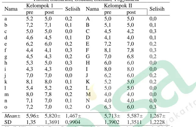 Tabel 6 Distribusi Sampel Berdasarkan Hasil Pengukuran Inclinometer di SD Negeri  Tinom, Sidoarum, Godean, Sleman, Yogyakarta 