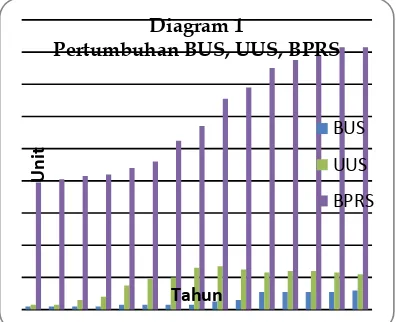 Tabel 1  Perkembangan Kelembagaan dan Kinerja Perbankan Syariah Indonesia 