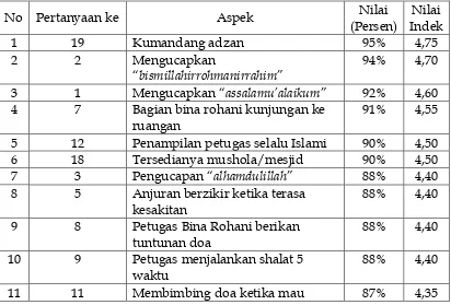 Tabel 2  Nilai Indeks Perunsur Penerapan Nilai-nilai Islami  