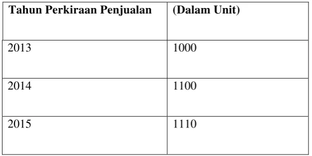 Tabel 2.1 Proyeksi Penjualan “Kayla Florist” 