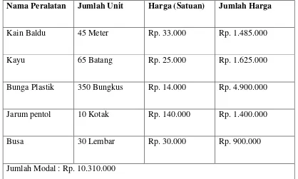 Tabel 2.2 Kebutuhan Rata-rata Bahan Baku Dan Peralatan 