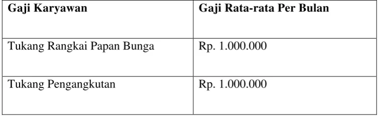 Tabel 2.5 Biaya Lain-lain 