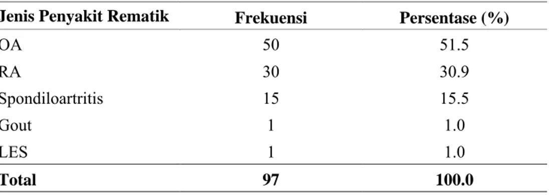 Tabel 5.3 Karakteristik responden berdasarkan jenis penyakit rematik Jenis Penyakit Rematik Frekuensi Persentase (%)