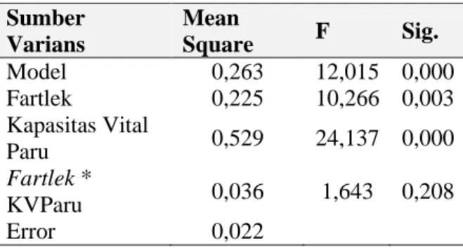 Tabel 6. Ringkasan Hasil Perhitungan Anova  Dua Jalan.0  Sumber  Varians  Mean  Square  F  Sig
