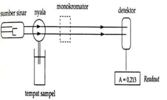 Gambar 2. Komponen Spektrofotometer Serapan Atom. 