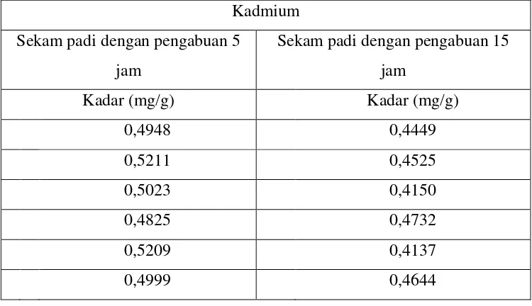 Tabel 4. Kadar timbal  yang diadsorpsi oleh sekam padi yang diabukan pada suhu 500°C selama 5 jam dan 15 jam