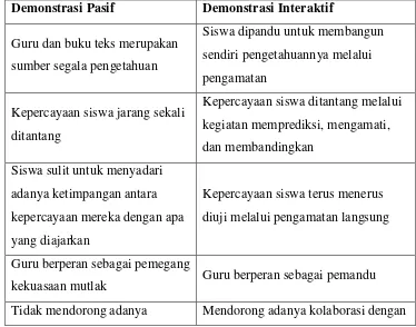 Tabel 1.1. Perbedaan Demonstrasi Interaktif dari Demonstrasi Pasif 