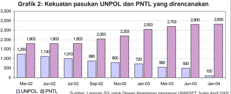 Grafik 2: Kekuatan pasukan UNPOL dan PNTL yang direncanakan