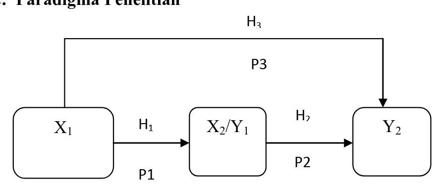 Gambar 4.Paradigma Penelitian  Keterangan:  X 1 : Selebriti  X 2 /Y 1  : Citra Merek  Y 2  : Niat Beli  H 1  : Hipotesis 1  P1  : Koefisien jalur 1  H 2  : Hipotesis 2  P2  : Koefisien jalur 2 H 3  : Hipotesis 3  P3  : Koefisien Jalur 3  P3  Y 2H2H1X1X2/Y1P1 P2 H3