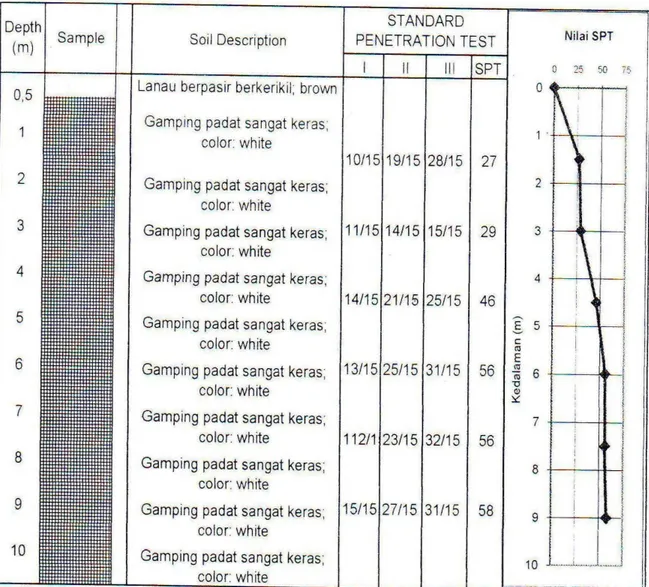 Gambar 4.   Grafik Stratigrafi hasil Core drill  (deep boring)  Geoteknik di Lokasi Rumah  Sakit Siloam