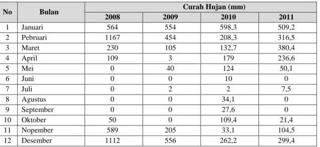 Tabel 11. Rata-Rata curah hujan kota Kupang menurut bulan dari tahun 2008 - 2011 