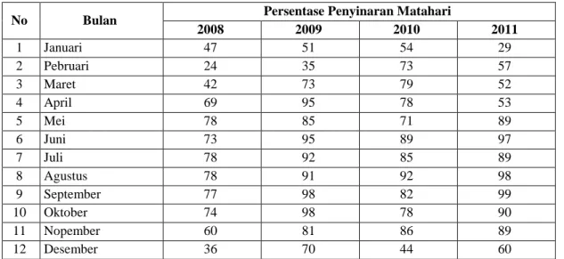 Tabel 14. Rata-rata Kecepatan dan Arah Angin Kota Kupang Tahun 2008 - 2011