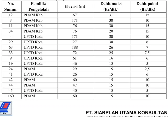 Tabel 16. Data potensi air tanah tersedia di kota kupang yang di kelola oleh PDAM Kabupaten  dan UPTD Kota Kupang