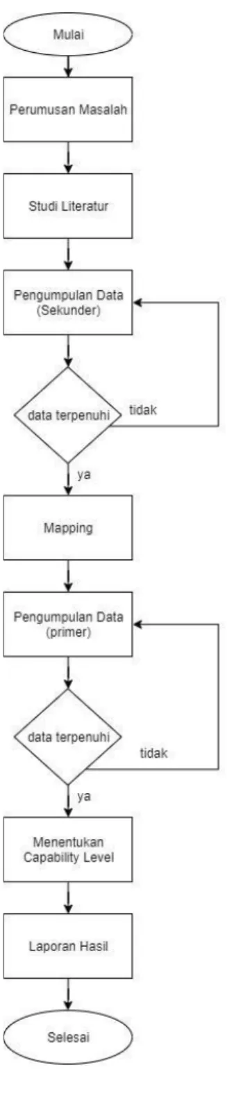 Gambar 3. 1 Langkah-langkah penelitian