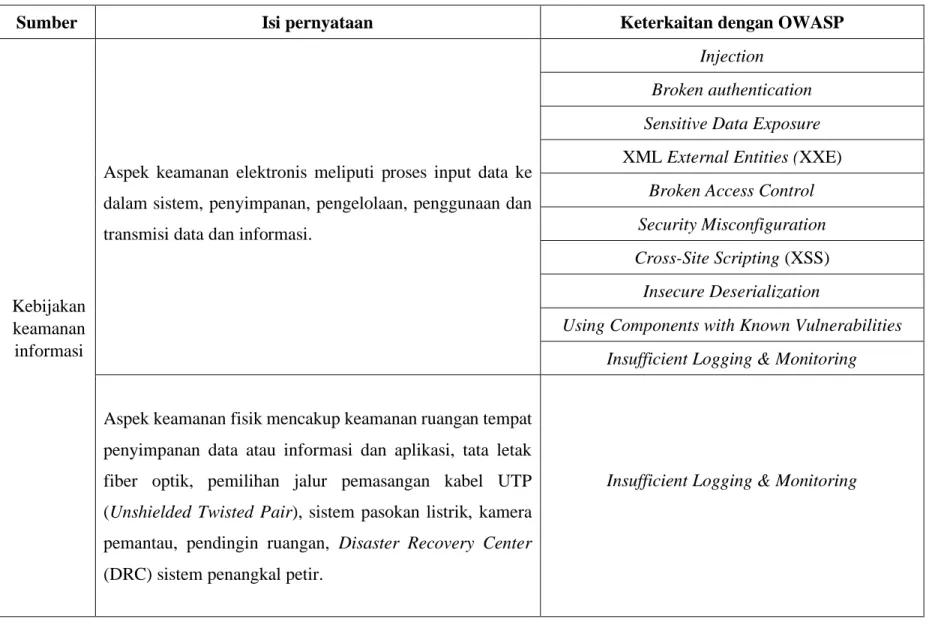 Tabel 3. 5 Mapping OWASP 