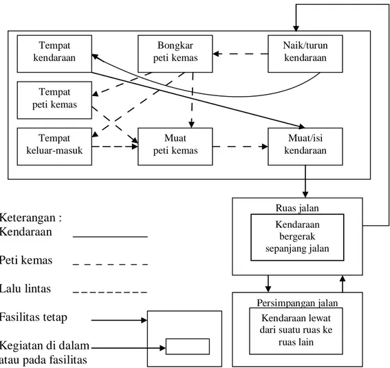 Gambar 1. Komponen dasar sistem transportasi (Sumber: Morlok, 1991) 