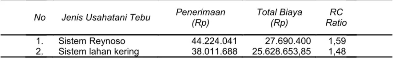 Tabel 4. Hasil Analisis RC Ratio