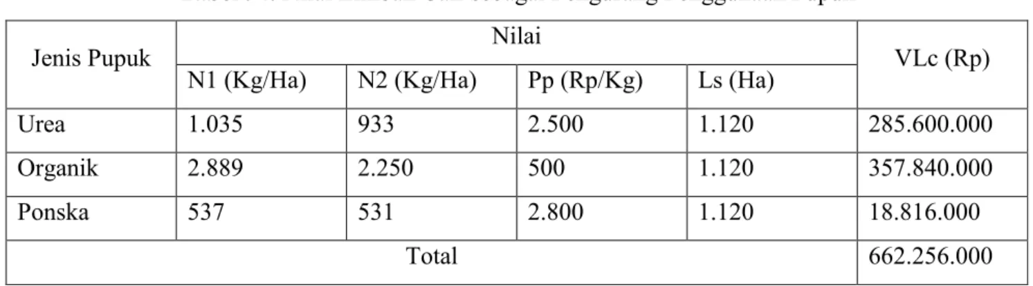 Tabel . 4. Nilai Limbah Cair sebagai Pengurang Penggunaan Pupuk 