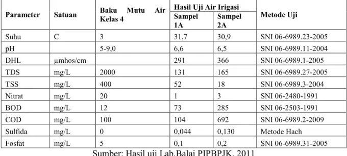 Tabel .2. Hasil Uji Sampel Air Irigasi Tercampur Limbah Cair 