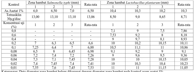Tabel 5.2.Zona hambat kitosan terhadap Salmonella typhi dan Lactobacillus plantarum 