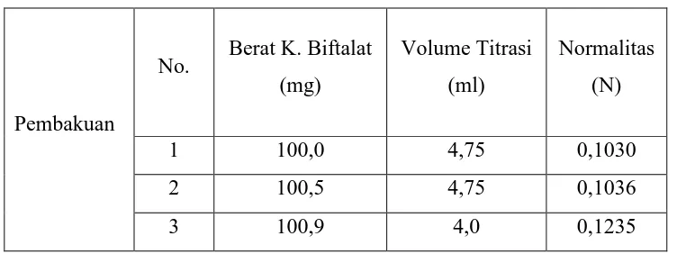 Tabel 3.1.Data pembakuan KOH 