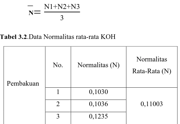 Tabel 3.2.Data Normalitas rata-rata KOH 