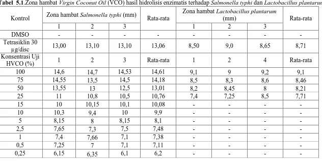 Tabel  5.1.Zona hambat Virgin Coconut Oil (VCO) hasil hidrolisis enzimatis terhadap Salmonella typhi dan Lactobacillus plantarum Zona hambat  