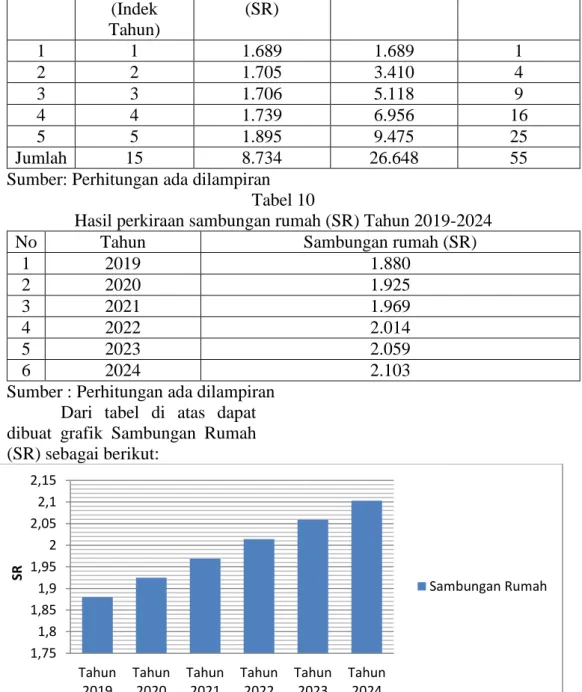 Gambar 7. Grafik Sambungan Rumah (SR).