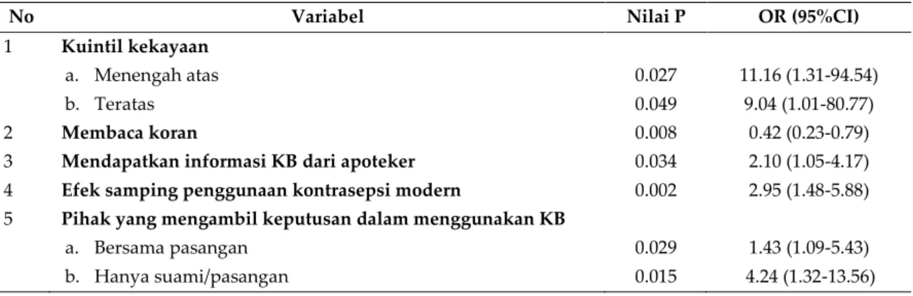 Tabel 3. Hasil Analisis Multivariat Pemilihan Kontrasepsi Tradisional 