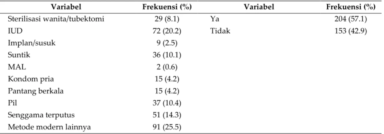 Tabel  2.  Analisis  Bivariat  Faktor-Faktor  yang  Berhubungan  dengan  Pemilihan  Alat  Kontrasepsi Tradisional 